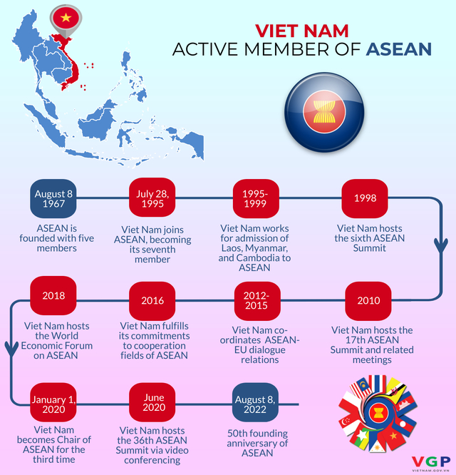 VIETNAM SERVES AS VITAL MEMBER IN ASEAN'S DEVELOPMENT PATH
