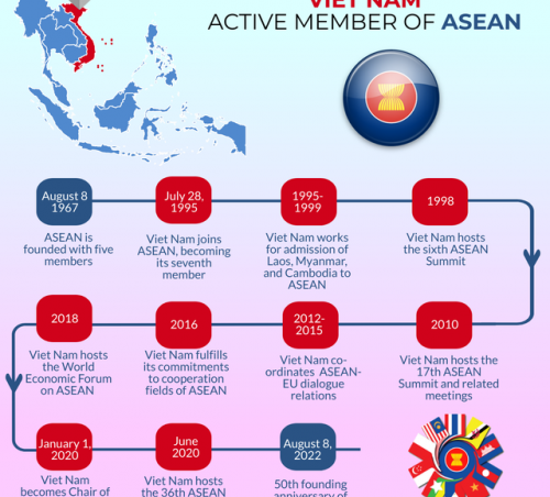 Viet Nam serves as vital member in ASEAN’development path